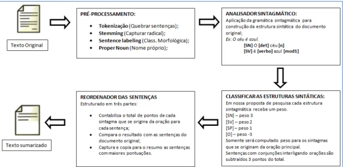 Figura 6: Workflow do processo de sumarização executado pelo sistema  