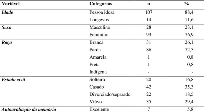 Tabela 01 – Descrição da amostra quanto às variáveis socioeconômicas e relacionadas a informações  pessoais dos idosos acompanhados pela Estratégia Saúde da Família da USF de Felipe Camarão, Natal  – RN (n=121)