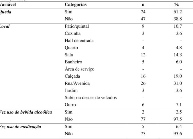 Tabela 02 – Distribuição da amostra quanto a características relacionadas à frequência de queda no ano  de 2014 dos idosos acompanhados pela Estratégia Saúde da Família da USF de Felipe Camarão, Natal  – RN (n=121)