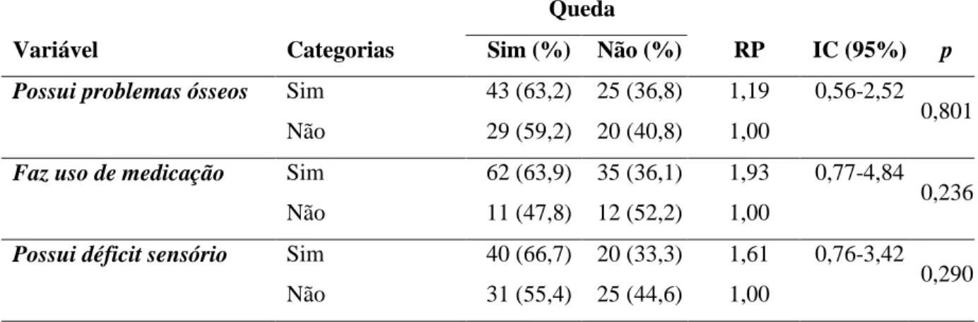 Tabela 05 – Associação entre quedas e as variáveis de natureza intrínseca relacionados as quedas dos  idosos  acompanhados  pela  Estratégia  Saúde  da  Família  da  USF  de  Felipe  Camarão,  Natal  –  RN  (n=74)