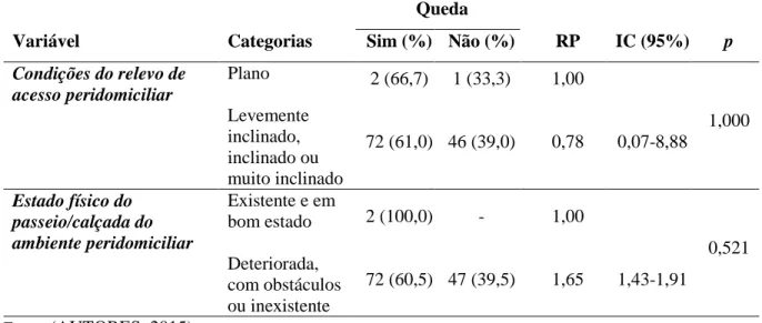 Tabela 07  –  Associação entre quedas e as variáveis relacionadas aos fatores associados  – ambiente  externo  – das residências dos idosos acompanhados pela Estratégia Saúde da Família da USF  de Felipe Camarão, Natal  – RN (n=74)