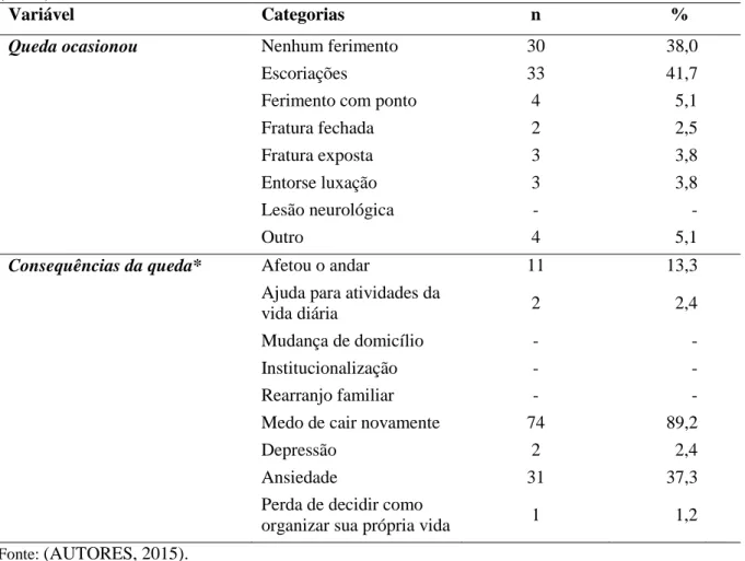Tabela  09  –  Distribuição  da  amostra  em  relação  às  consequências  das  quedas  dos  idosos  acompanhados  pela  Estratégia  Saúde  da  Família  da  USF  de  Felipe  Camarão,  Natal  –  RN  (n=74)