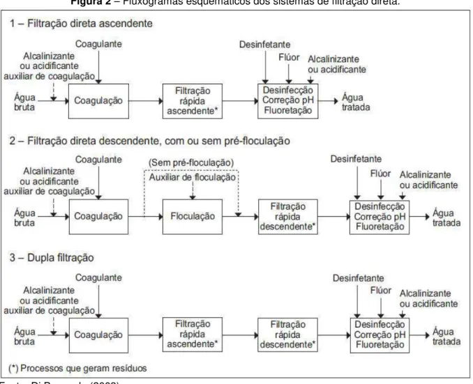 Figura 2  – Fluxogramas esquemáticos dos sistemas de filtração direta. 