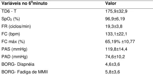 Tabela 3  – Média, desvio padrão, e porcentagem das variáveis do TD6. 