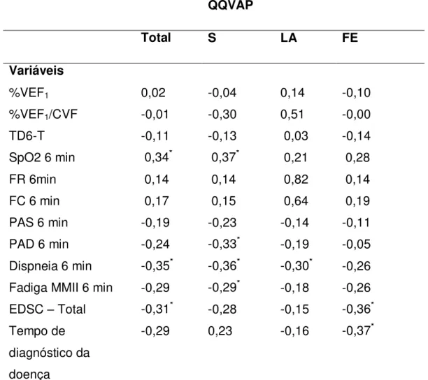 Tabela  5  –  Matriz  de  correlação  entre  os  escores  do  QQVAP  e  parâmetros  espirométricos;  parâmetros  do  TD6;  escore  total  da  EDSC;  e  tempo  de  diagnóstico da doença