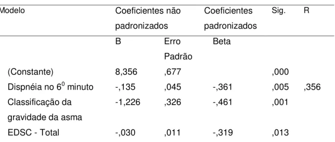 Tabela 7 – Tabela de regressão QQVAP – Sintomas.  Modelo sumário 