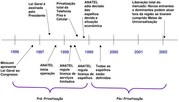 Figura 2 – Cronograma do Processo de Privatização 43 