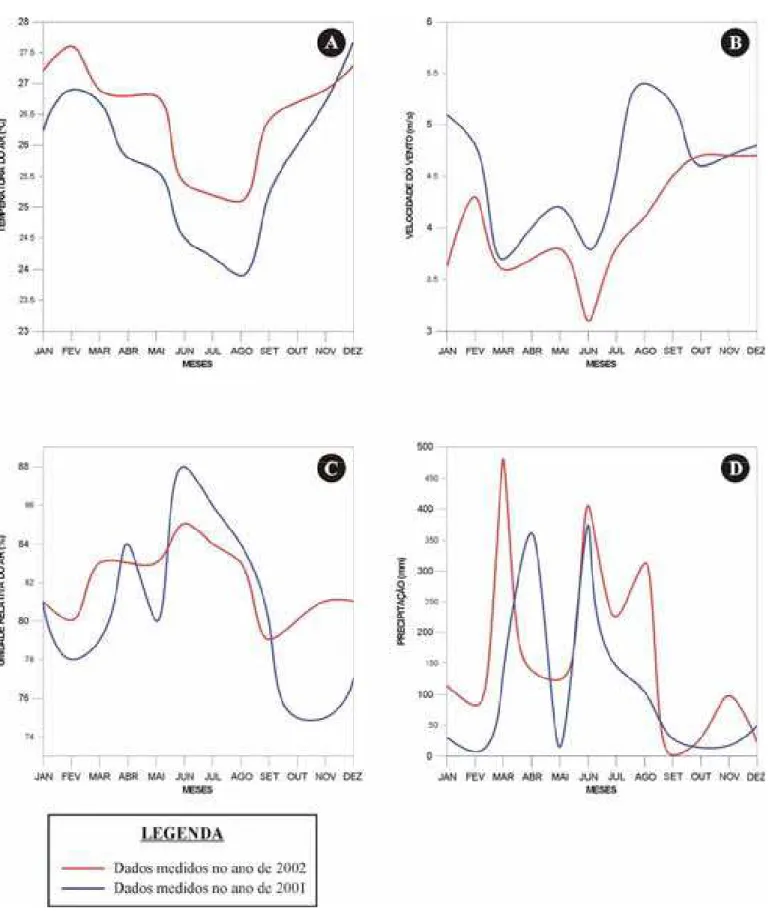 Figura 1.2 - Variação dos parâmetros meteorológicos (A) temperatura do ar, (B) velocidade do vento, (C)  umidade relativa e (D) precipitação ao longo dos anos de 2001 e 2002