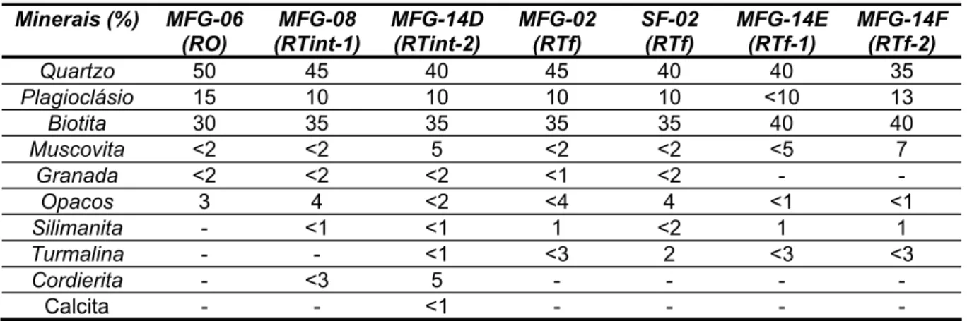Tabela 4.1 - Composição mineralógica estimada de lâminas dos micaxistos da mineralização 