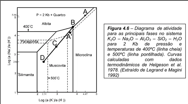 Figura 4.6 – Diagrama  de atividade   para as principais fases no sistema  K 2 O – Na 2 O – Al 2 O 3  – SiO 2  – H 2 O para 2 Kb de pressão e  temperaturas de 400ºC (linha cheia)  e 500ºC (linha pontilhada)