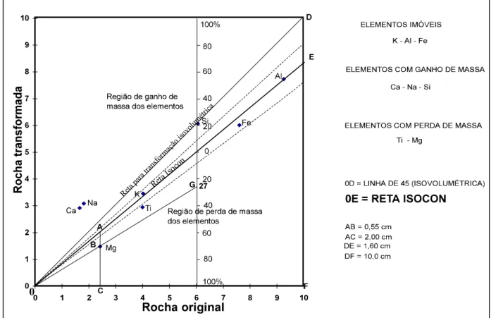 Figura 5.1 - Gráfico isocon construído com os dados apresentados na Tabela 5.1 da rocha original (RO),  um albita xisto, com a transformada (RT), um quartzo-muscovita-biotita-granada filito