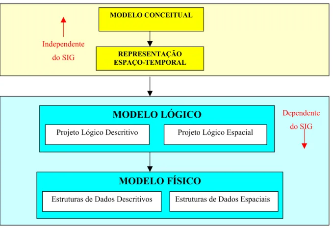 Figura 2.8 - Fases do Projeto do Banco de Dados Geográfico (Lisboa Filho et.al 1997). Um projeto de BDG torna-se mais complexo pois é necessário levar em consideração outros fatores tais como a localização espacial do dado e a data e/ou época que ele foi c