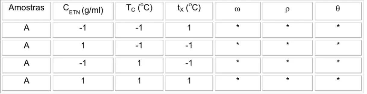 Tabela 2 Projeto do experimento utilizando o software V.7.