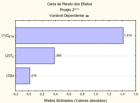Figura 3 Carta de Pareto dos efeitos estimados das variáveis independentes C