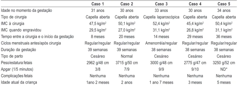 Tabela 1 - Resultados maternos e fetais, antes e após realização da gastroplastia.