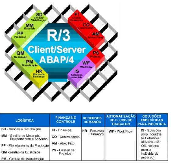 Figura 12 - Módulos padronizados do Sistema de Gestão Integrada - ERP - SAP