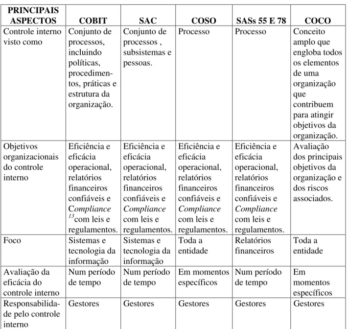 Figura 1 - Diferentes abordagens de controle interno, segundo órgãos internacionais de auditoria - -COBIT, SAC, COSO, SAS 55/78 e COCO.