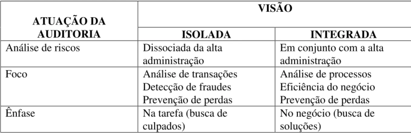 Figura 7 -  Diferenciação entre a visão isolada e integrada da auditoria na gestão de riscos: