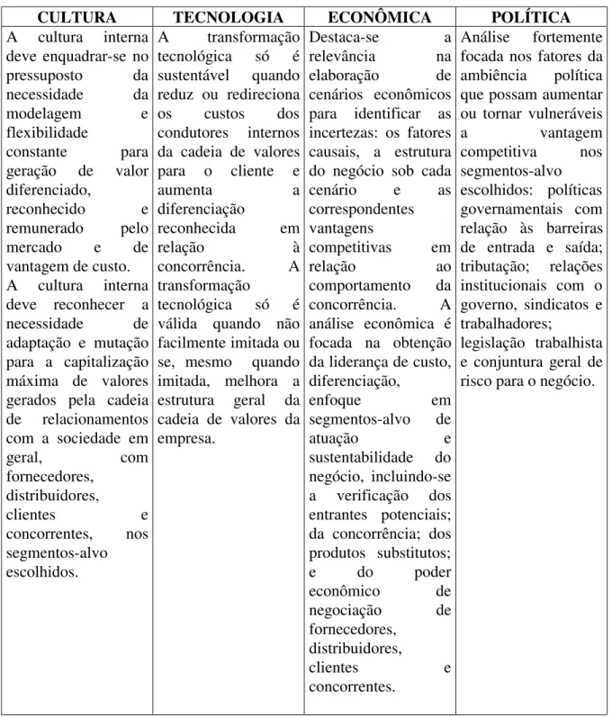 Figura  10  -  Variáveis  culturais,  tecnológicas,  econômicas  e  políticas  e  seus  impactos  na competitividade