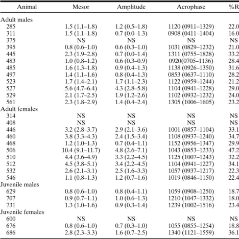 Table II. Individual Cosinor results for the frequency of scent-marking behavior in the 8-h period for all studied animals