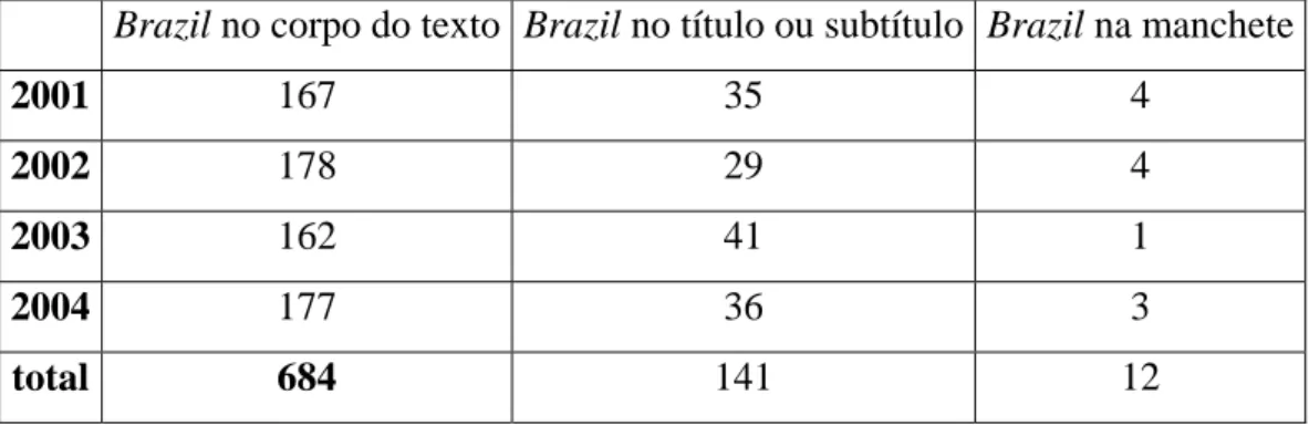 Tabela 8 – Total de artigos sobre Brasil na The Economist 