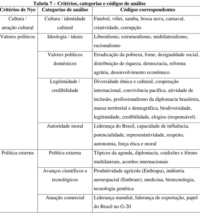 Tabela 7 – Critérios, categorias e códigos de análise  