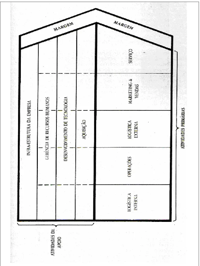 Figura 4: Modelo de Análise da Cadeia de Valores. (Porter, 1989, p. 35). 