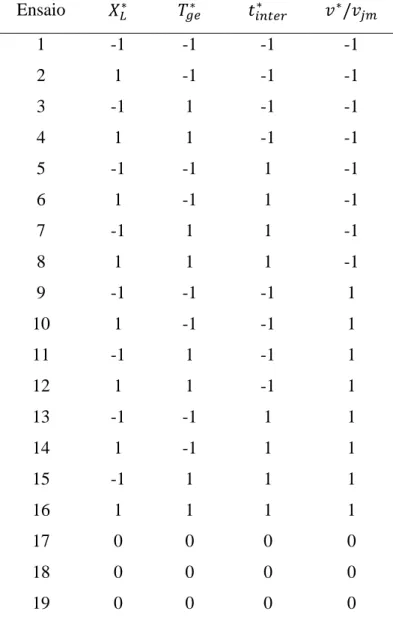 Tabela 3.2  – Delineamento das condições experimentais conforme o  planejamento fatorial 2 4  com 3 repetições no ponto central 