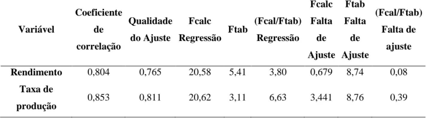 Tabela 4.5  – Análise de regressão para variável resposta rendimento e taxa de produção  de pó
