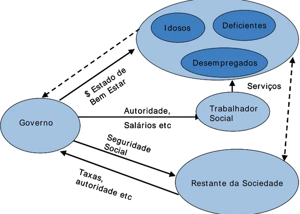 Figura 1: Representação de sistema de troca generalizada em Marketing Social (Adaptado de  Bagozzi, 1975)