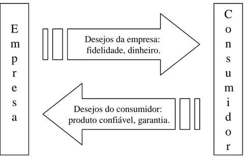 Figura 2: Exemplo de mapa de troca entre duas partes (adaptado de Kotler 2000, p. 35)
