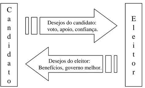 Figura 3: Exemplo de mapa de troca eleitoral entre duas partes (adaptado de Kotler 2000,  p.35)