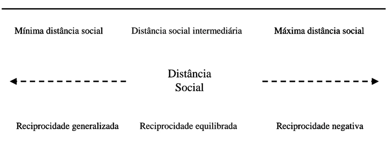 Figura 4: Distância Social e Reciprocidade na Troca (adaptado de Houston &amp; Gassenheimer,  1987)