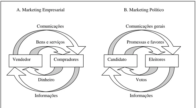 Figura 5: Comparação do marketing empresarial e do marketing político (Adaptado de Kotler,  1978, p
