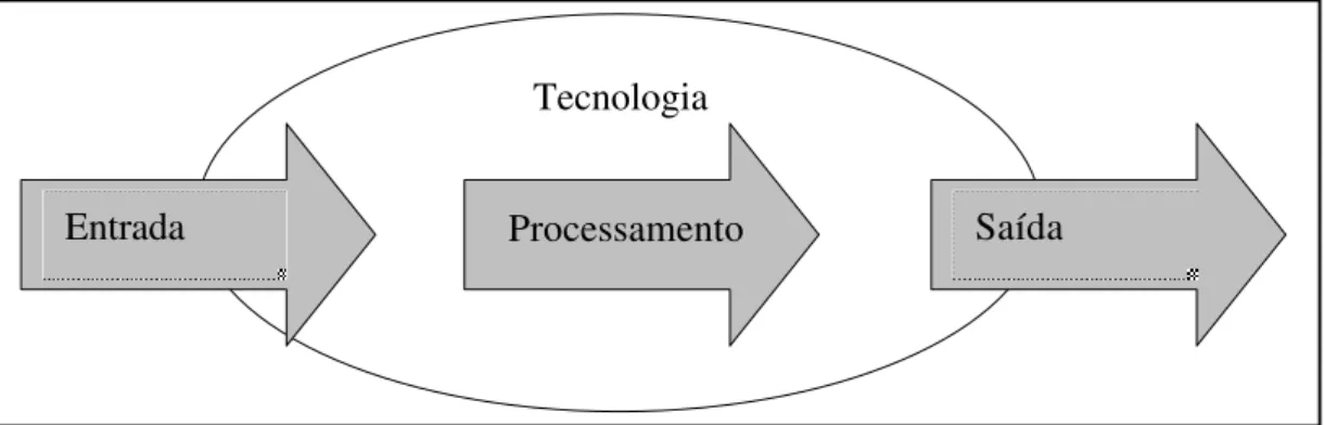 FIGURA 8 - INFLUÊNCIA DA TECNOLOGIA  FONTE: BASEADO EM DAFT (1999) 