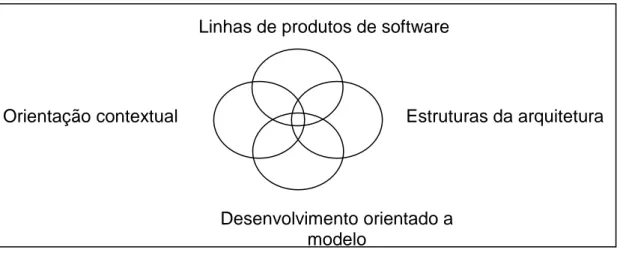 Figura 2: Os quatro pilares de uma fábrica de software 
