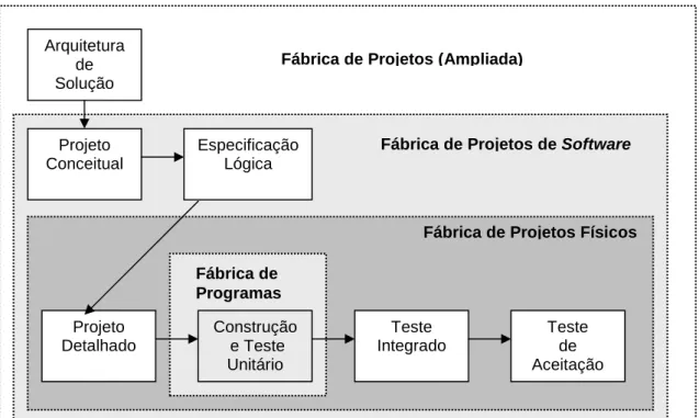 Figura 3: Escopos de fornecimento da Fábrica de Software 