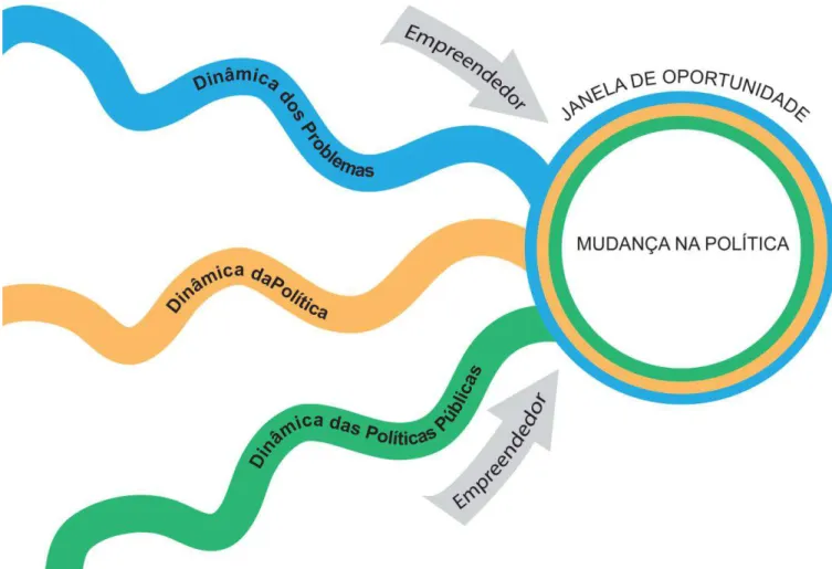 Figura 4  – A mudança na agenda governamental  Fonte: elaboração própria, baseada em Kingdon (1995).