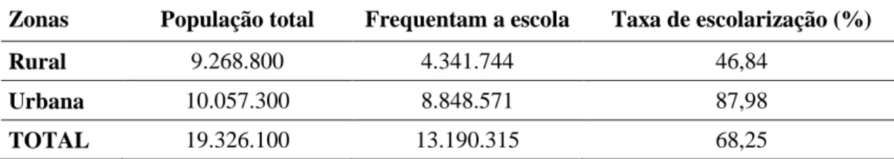 Tabela 1  – População de 7 a 14 anos com respectivas taxas de escolarização, por zona – 1970  Zonas  População total  Frequentam a escola   Taxa de escolarização (%) 