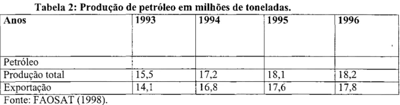 Tabela 2:  Produção de petróleo em milhões de toneladas. 