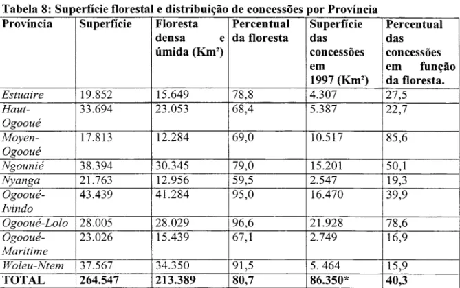 Tabela 8:  Superfície florestal e distribuição de concessões por Província 