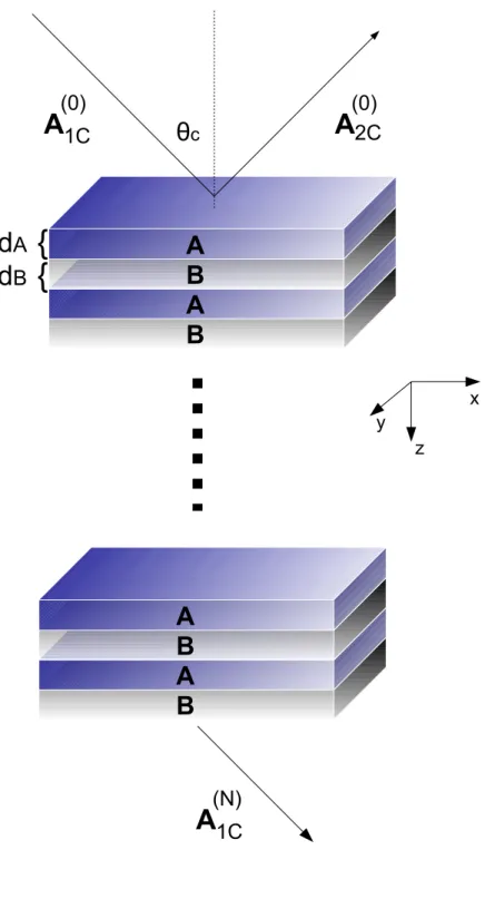 Figura 2.1: Geometria de uma multicamada peri´odica.