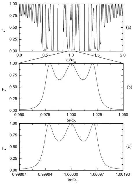 Figura 2.4: Espectro de transmiss˜ao com incidˆencia normal em fun¸c˜ao da frequˆencia reduzida: (a) oitava gera¸c˜ao de Fibonacci; (b) o mesmo que em (a) mas para o intervalo de frequˆencia 0.95 ≤ ω/ω 0 ≤ 1.05; (c) o mesmo que em (a) mas para a d´ecima qu