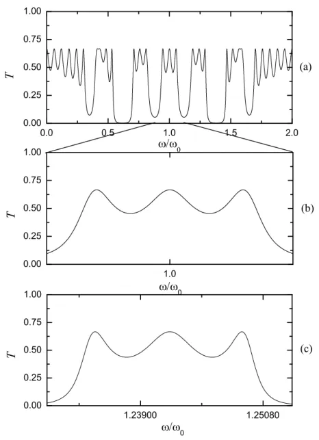 Figura 2.5: espectro de transmiss˜ao com incidˆencia normal em fun¸c˜ao da frequˆencia reduzida: (a) quarta gera¸c˜ao de Thue-Morse; (b) o mesmo que em (a) mas para o intervalo de frequˆencia 0.90 ≤ ω/ω 0 ≤ 1.09; (c) o mesmo que em (a) mas para a sexta ger