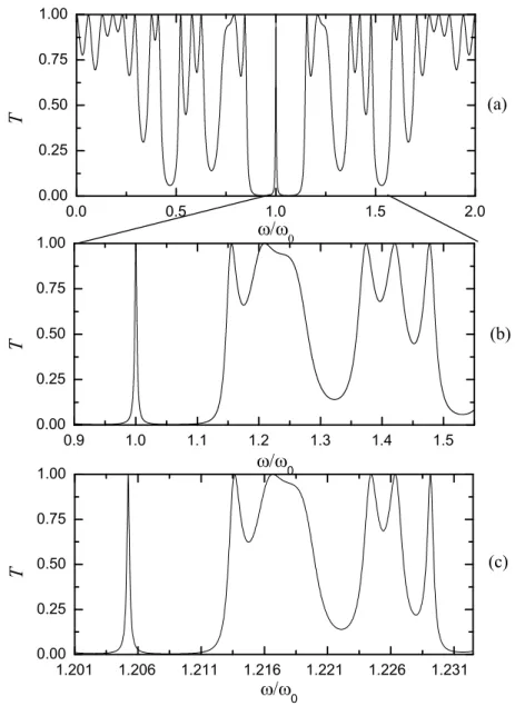 Figura 2.6: espectro de transmiss˜ao com incidˆencia normal em fun¸c˜ao da frequˆencia reduzida: (a) quarta gera¸c˜ao de per´ıodo duplo; (b) o mesmo que em (a) mas para o intervalo de frequˆencia 0.90 ≤ ω/ω 0 ≤ 1.55; (c) o mesmo que em (a) mas para a oitav