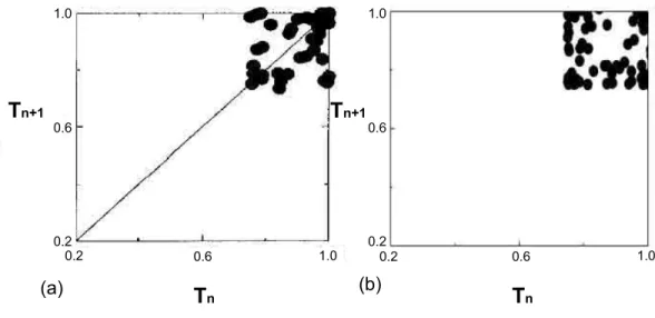 Figura 2.7: Mapas de retorno T n+1 versus T n para as estruturas quasiperi´odicas de Fibonacci: