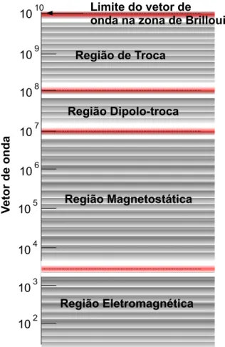 Figura 3.1: Diferentes regi˜oes do comportamento magn´etico em termos da magnitude do vetor de onda.