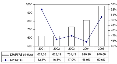 Gráfico 1 - Evolução da relação DPMFi/PIB de 2001 até 2005 