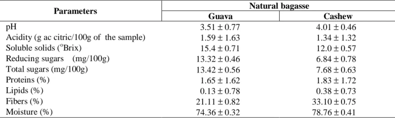 Table 4 - Physico-chemical characterization of natural bagasses of guava (Psidium guayava) and cashew (Anacardium ocidentale, L)