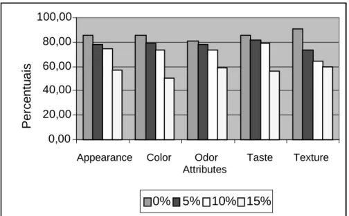 Figure 3 - Acceptability rate (A.R.) of the cookies with dehydrated guava (Psidium guayava) bagasse